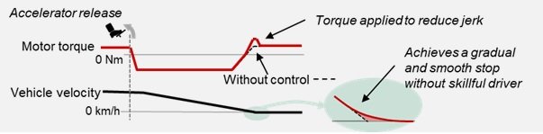 Development of an Anti-Jerk Control to Improve Ride Comfort of Electrified Vehicles